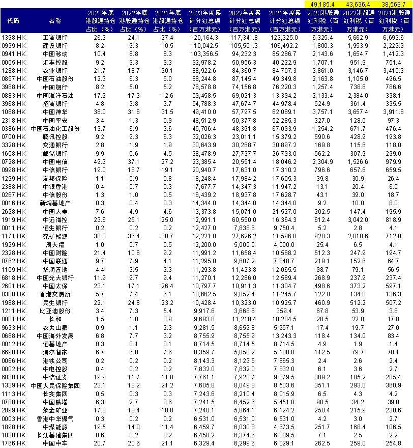 资料来源：Wind，中金公司研究部；注：标黄部分为测算港股通理念红利税总额