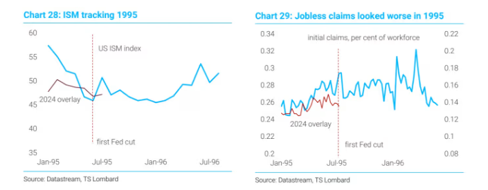 经济看起来与1995年相似(左为ISM指数;右为失业救济金申请人数)