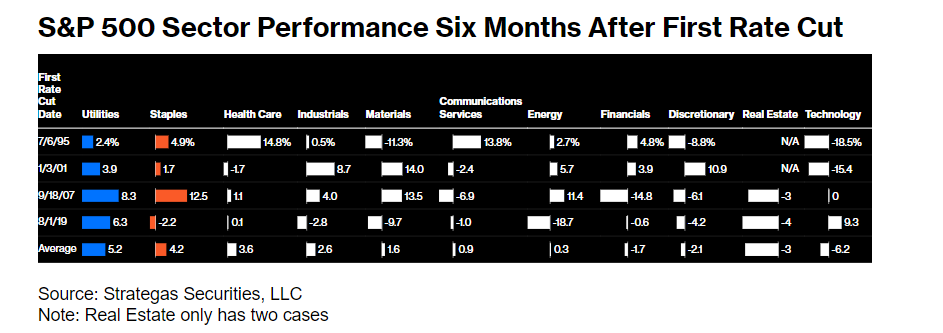 标普500指数在首次降息六个月后的表现
