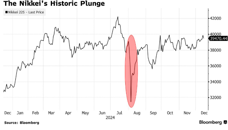 日经225指数的历史性下跌