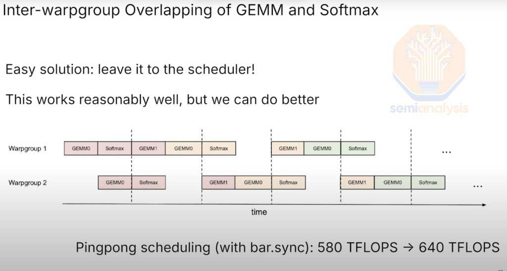 来源: Tri Dao @ CUDA Mode Hackathon 2024