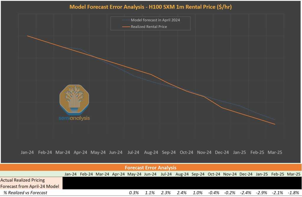 来源: AI TCO Model