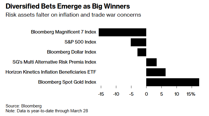 多元化策略重获青睐——通胀卷土重来与贸易战担忧令美国风险资产受挫