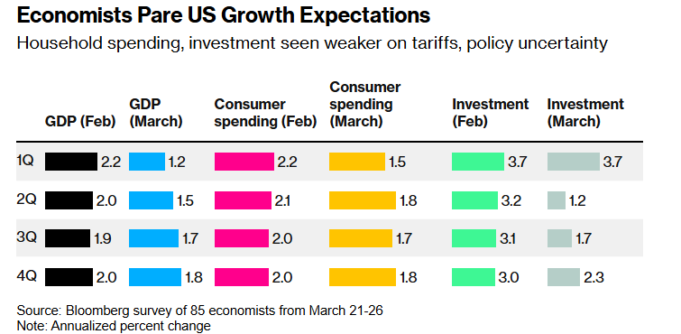 经济学家们下调美国经济增长预期——关税和政策不确定性导致家庭支出和投资走弱