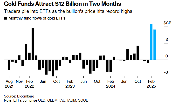 黄金ETF两个月吸金120亿美元——金价创新高之际ETF资金涌入