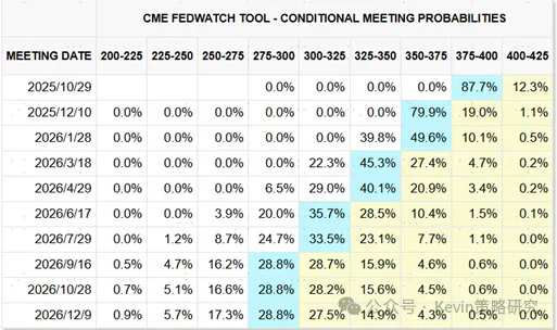 资料来源:CME,中金公司研究部