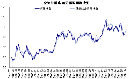 资料来源:Bloomberg,中金公司研究部