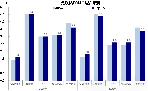 资料来源:美联储,中金公司研究部