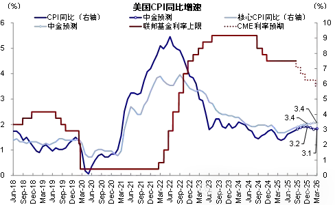资料来源:Haver,中金公司研究部