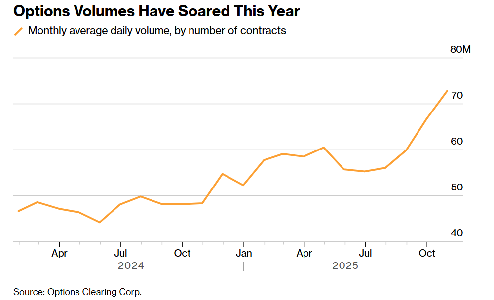 今年期权交易量飙升