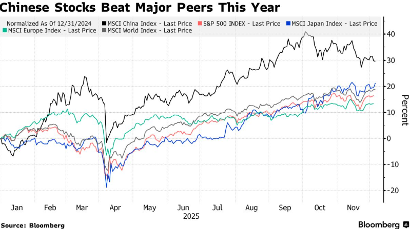 中国股市今年跑赢一些全球最大股指