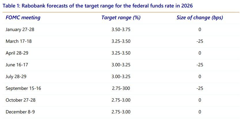 （荷兰合作银行预测明年美联储的降息路径）