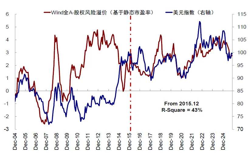 资料来源:Wind,Bloomberg,中金公司研究部