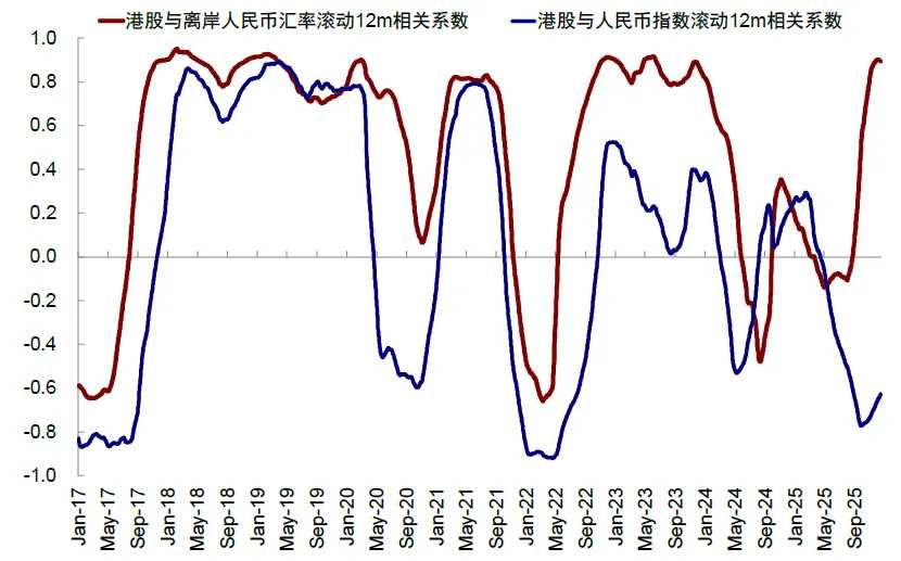 资料来源:Bloomberg, Wind,中金公司研究部