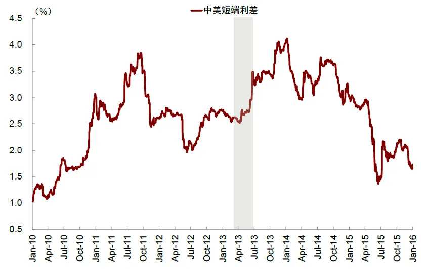 资料来源:Haver,中金公司研究部