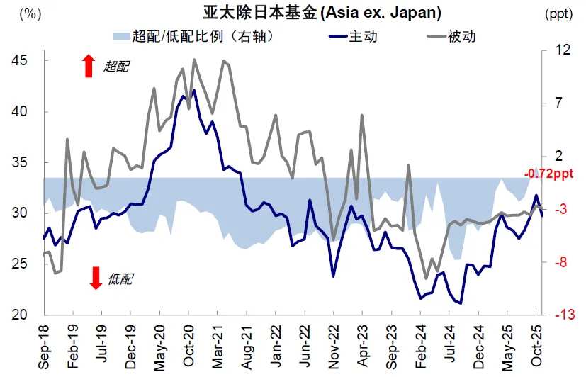 资料来源:EPFR,中金公司研究部