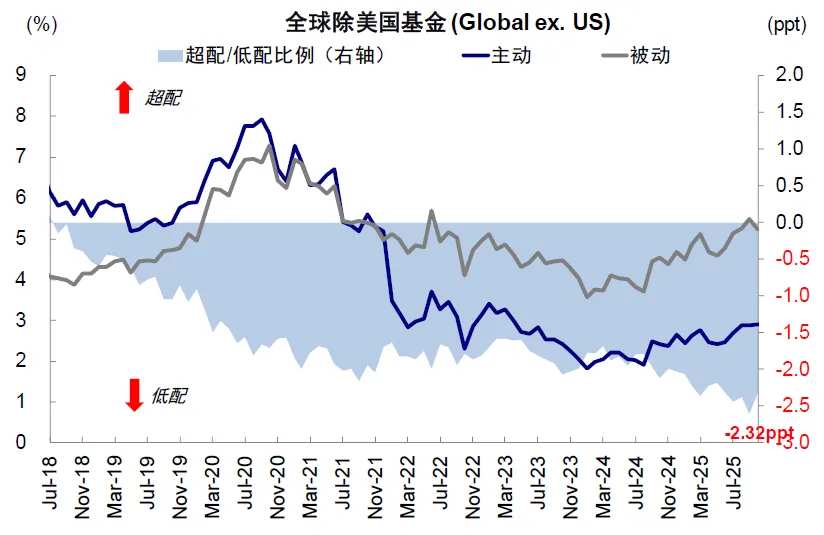 资料来源:EPFR,中金公司研究部