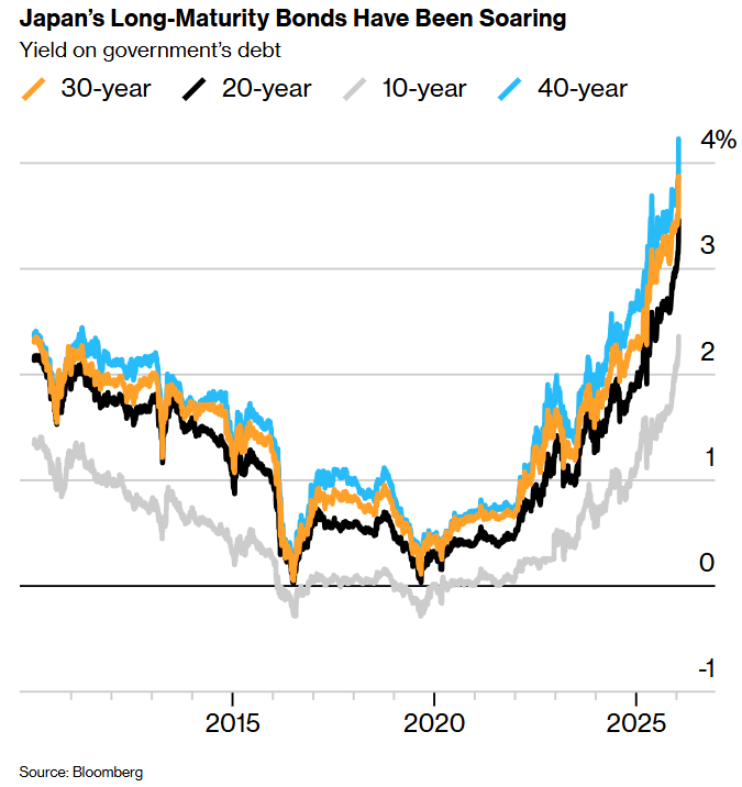 日本的长期债券收益率一路飙升